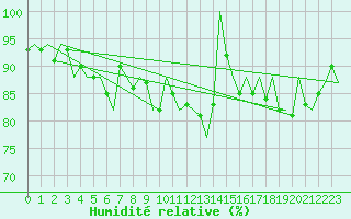 Courbe de l'humidit relative pour Schaffen (Be)