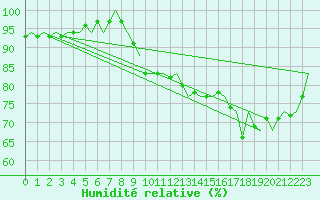 Courbe de l'humidit relative pour Platform Hoorn-a Sea