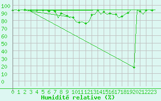 Courbe de l'humidit relative pour Oostende (Be)