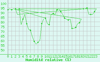 Courbe de l'humidit relative pour Eindhoven (PB)
