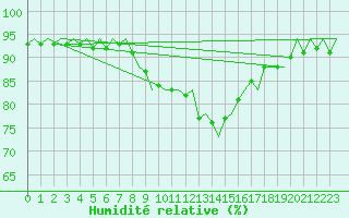 Courbe de l'humidit relative pour Billund Lufthavn