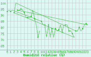 Courbe de l'humidit relative pour Nis