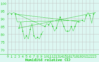 Courbe de l'humidit relative pour Islay