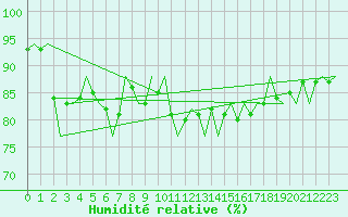 Courbe de l'humidit relative pour Le Goeree