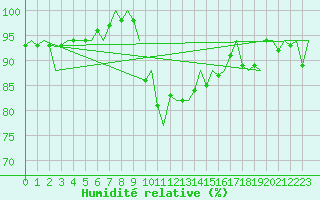 Courbe de l'humidit relative pour Platform K14-fa-1c Sea