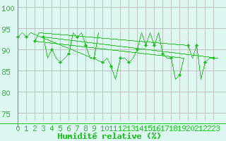 Courbe de l'humidit relative pour Wunstorf