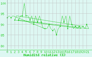Courbe de l'humidit relative pour Asturias / Aviles
