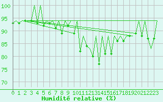 Courbe de l'humidit relative pour Asturias / Aviles
