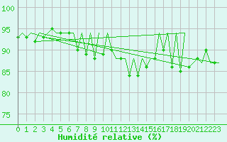 Courbe de l'humidit relative pour Jersey (UK)