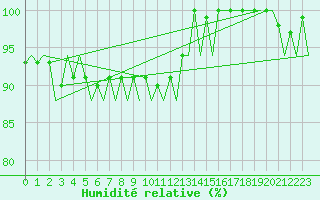 Courbe de l'humidit relative pour Kristiansand / Kjevik