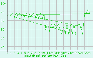 Courbe de l'humidit relative pour Platform P11-b Sea