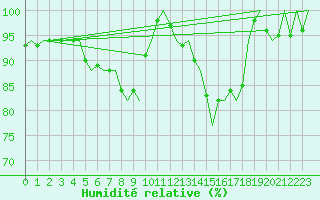 Courbe de l'humidit relative pour Namest Nad Oslavou