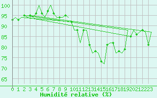 Courbe de l'humidit relative pour Amsterdam Airport Schiphol