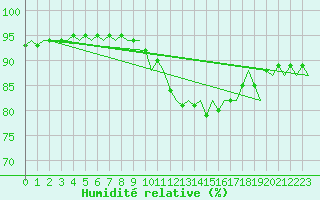 Courbe de l'humidit relative pour Shannon Airport