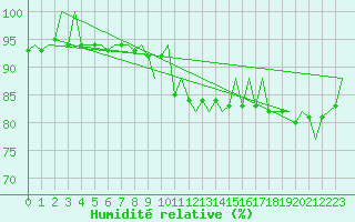 Courbe de l'humidit relative pour Platform P11-b Sea