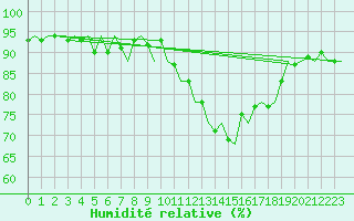 Courbe de l'humidit relative pour Culdrose