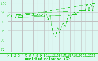 Courbe de l'humidit relative pour Evenes