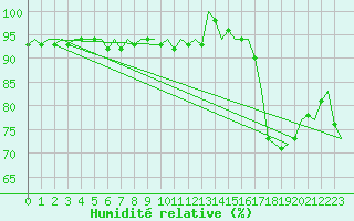 Courbe de l'humidit relative pour Platform P11-b Sea