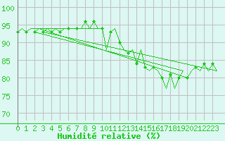 Courbe de l'humidit relative pour Platform J6-a Sea