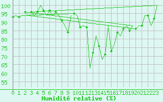 Courbe de l'humidit relative pour Hohn