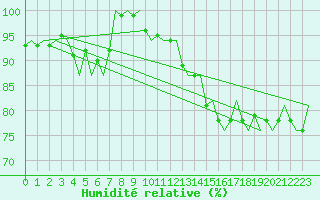 Courbe de l'humidit relative pour Bonn (All)