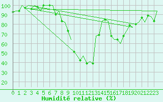 Courbe de l'humidit relative pour Burgos (Esp)