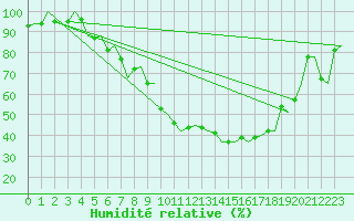Courbe de l'humidit relative pour Leeuwarden