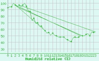 Courbe de l'humidit relative pour Kecskemet