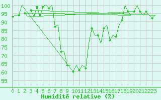 Courbe de l'humidit relative pour Aalborg