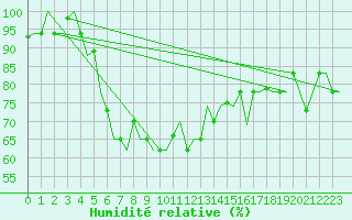 Courbe de l'humidit relative pour Antalya