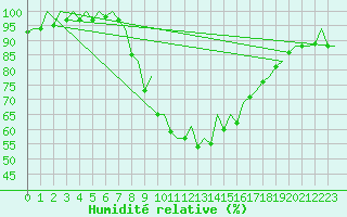 Courbe de l'humidit relative pour Gerona (Esp)