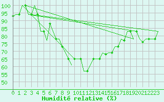 Courbe de l'humidit relative pour Catania / Fontanarossa