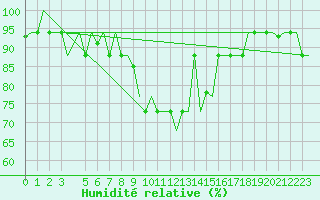 Courbe de l'humidit relative pour Enfidha Hammamet