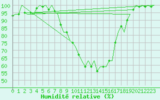 Courbe de l'humidit relative pour Eindhoven (PB)