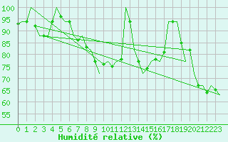 Courbe de l'humidit relative pour Schaffen (Be)