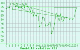 Courbe de l'humidit relative pour Santander / Parayas