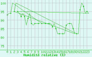 Courbe de l'humidit relative pour Platform Awg-1 Sea