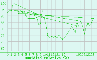 Courbe de l'humidit relative pour Pamplona (Esp)