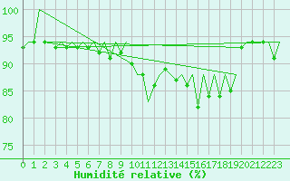 Courbe de l'humidit relative pour Vlissingen