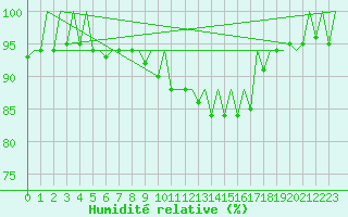 Courbe de l'humidit relative pour Jersey (UK)