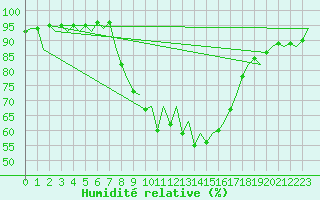 Courbe de l'humidit relative pour Menorca / Mahon