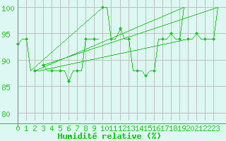 Courbe de l'humidit relative pour Tanger Aerodrome