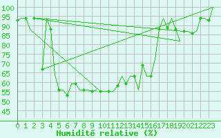 Courbe de l'humidit relative pour Varna