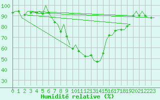 Courbe de l'humidit relative pour Huesca (Esp)