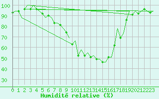 Courbe de l'humidit relative pour Vrsac