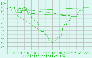 Courbe de l'humidit relative pour Firenze / Peretola