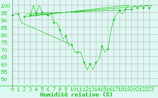 Courbe de l'humidit relative pour Jersey (UK)