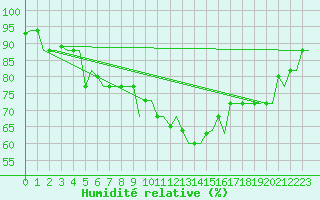 Courbe de l'humidit relative pour Alghero