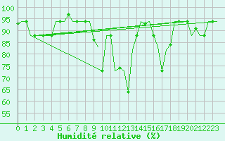 Courbe de l'humidit relative pour L'Viv