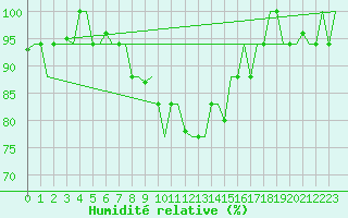 Courbe de l'humidit relative pour Luqa